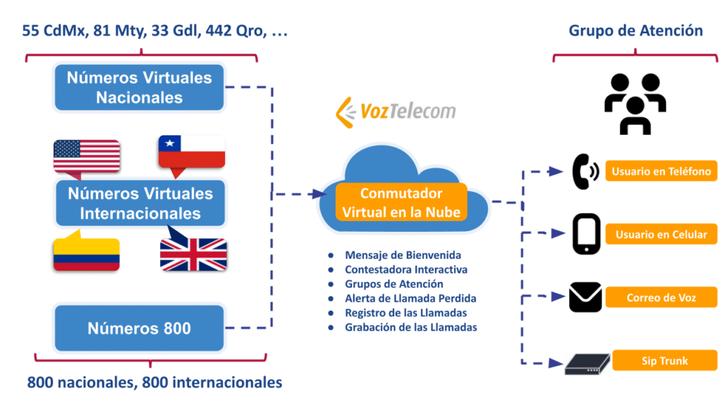Diagrama Num Virtuales a Conmutador Virtual