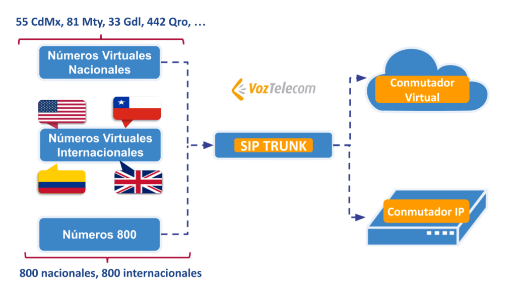 Diagrama Num Virtuales a Sip Trunk