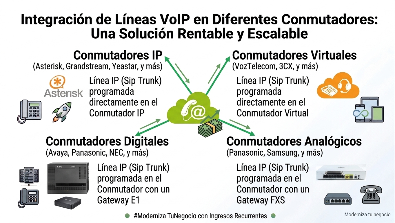 Compativilidad de la Telefonía IP con Conmutadores de diferentes tecnologías Compatibilidad de las líneas de Telefonía IP (Voip) con conmutadores virtuales, conmutadores ip (ippbx), conmutadores digitales y conmutadores analógicos.