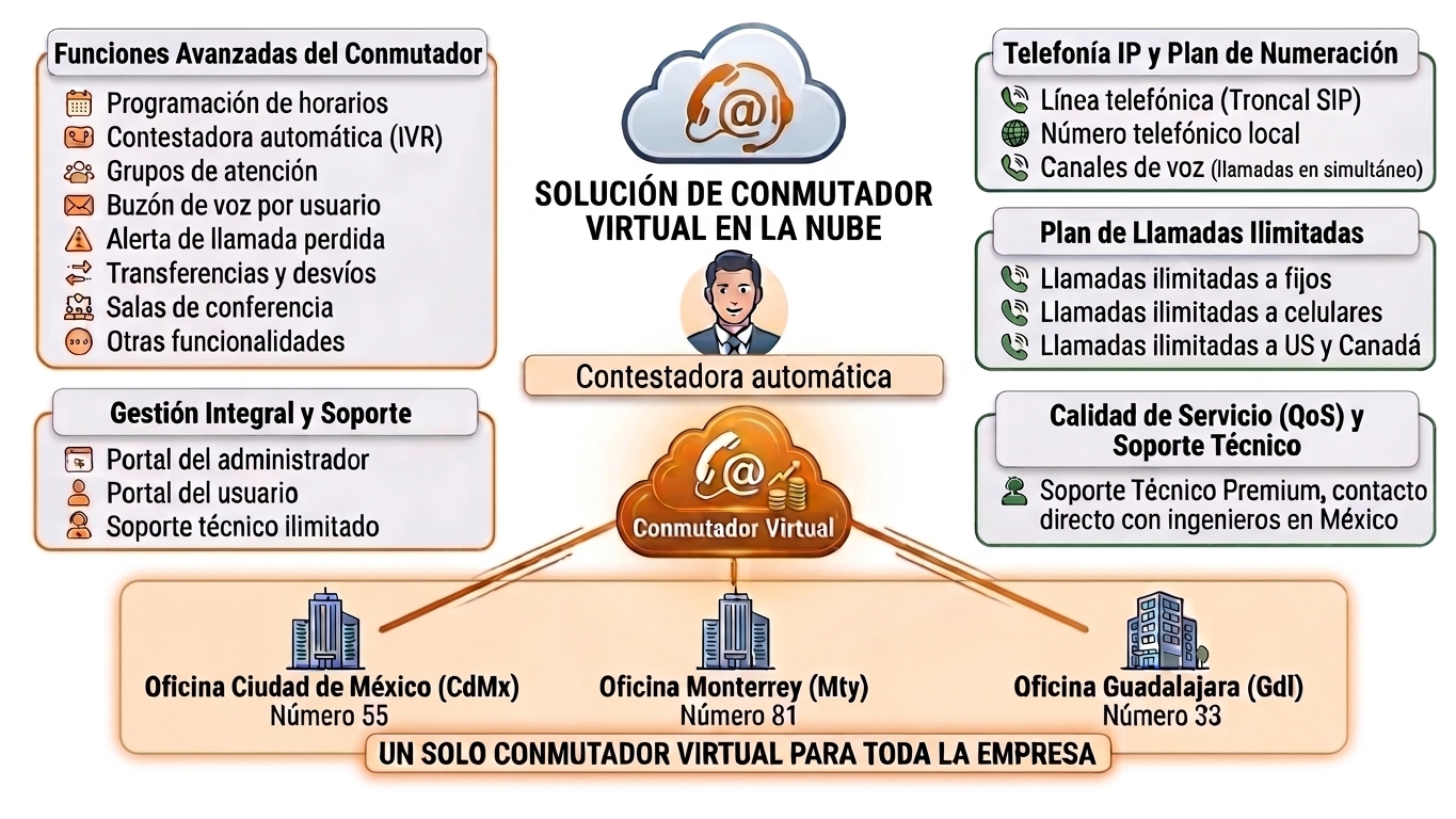 Diagrama Conmutador Virtual