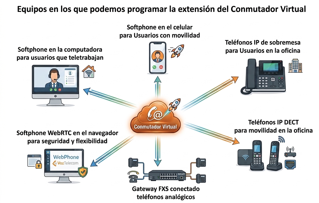 Equipos extensiones usuarios Conmutador Virtual