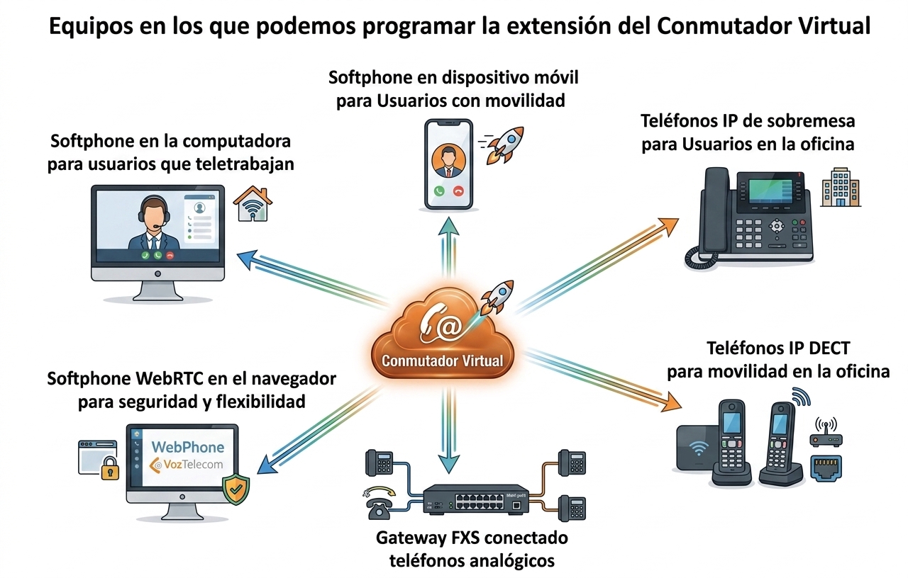 Equipos extensiones usuarios Conmutador Virtual