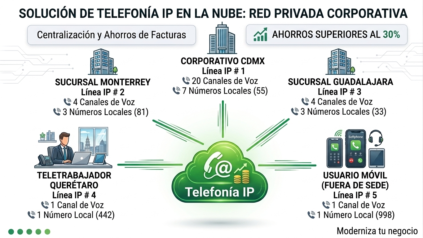 Red Privada de Telefonía Red Privada de Telefonía IP (VoIP), ahorra más del 30%