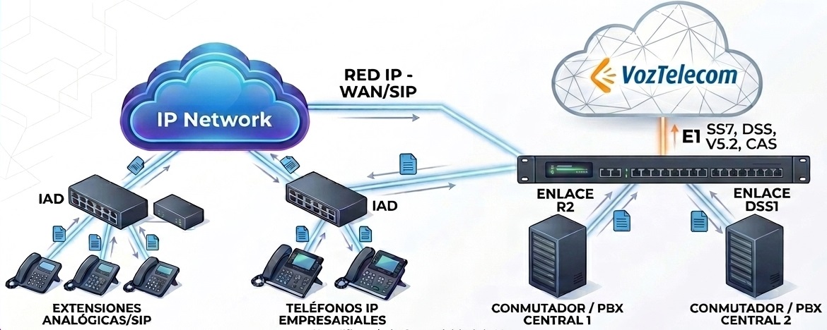 Integración de una gateway E1 al conmutador digital o analógico de la empresa